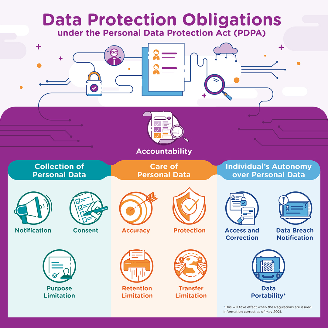 PDPC Data Protection Obligations   IMDA PAW Infographic Post FA V2.ashx